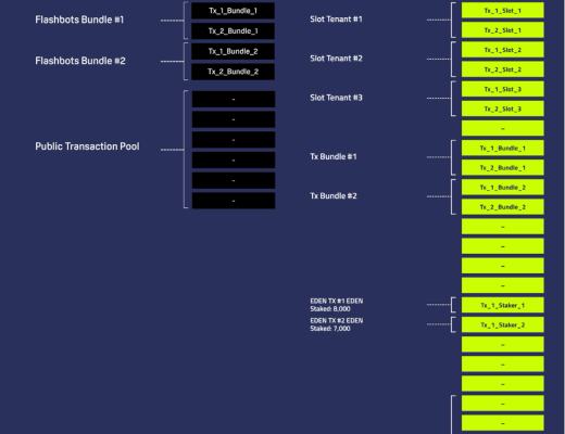 MEV赛道：Eden Network 回顾