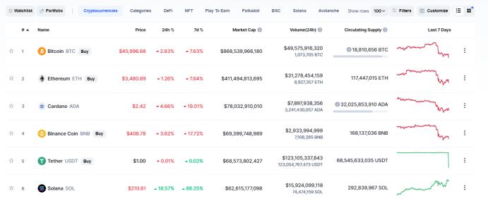 金色观察 | 7天翻倍增长 是什么让Solana与众不同？