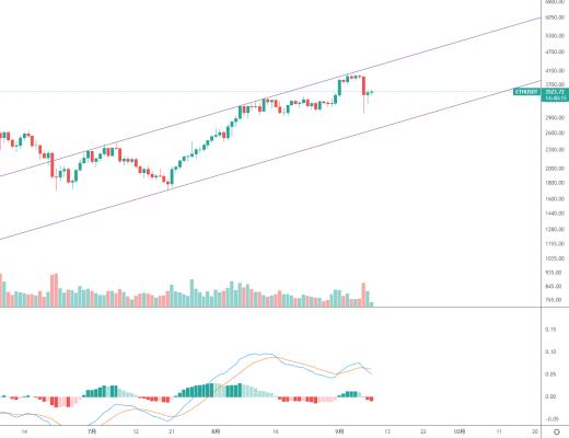 金色趋势丨ETH短线不要盲目追高