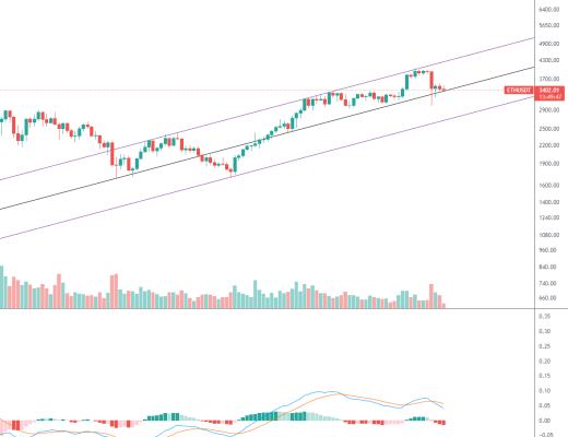 金色趋势丨ETH谨防再次探底