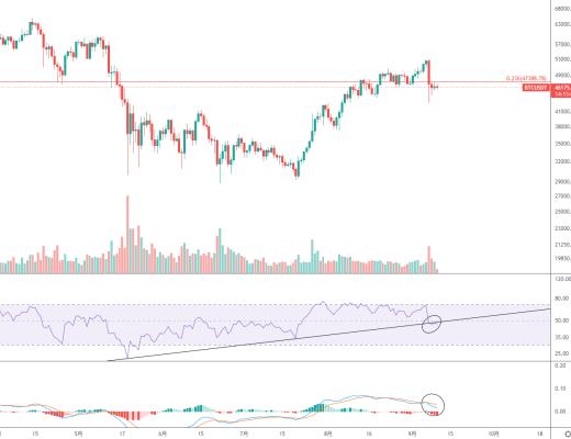 金色趋势丨BTC下周谨防再次探底