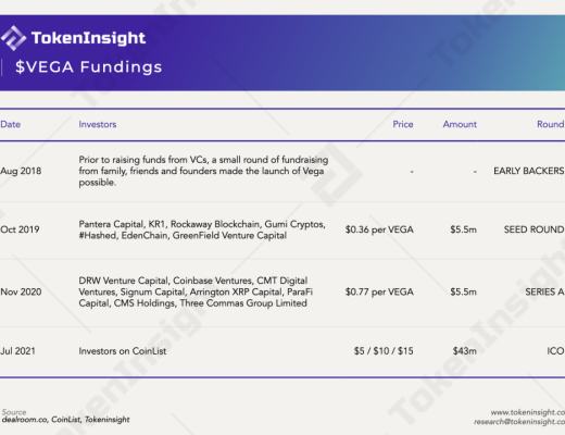 Vega Protocol：L1 + L2 的混合去中心化衍生品交易所
