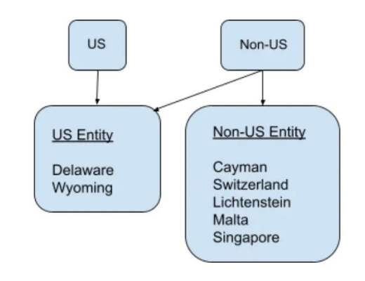 从法律实体类型到底层技术 全面解读当下热门Venture DAO生态
