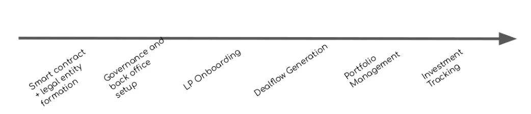 从法律实体类型到底层技术 全面解读当下热门Venture DAO生态