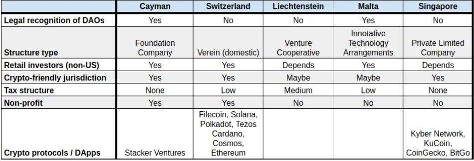 从法律实体类型到底层技术 全面解读当下热门Venture DAO生态