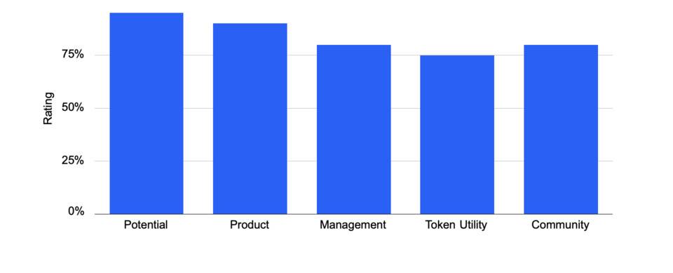 Picolo Research 详解 BSC 生态风险分级协议 Tranchess