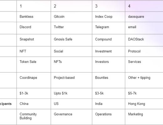 DAO 的调研报告：协作的新边界