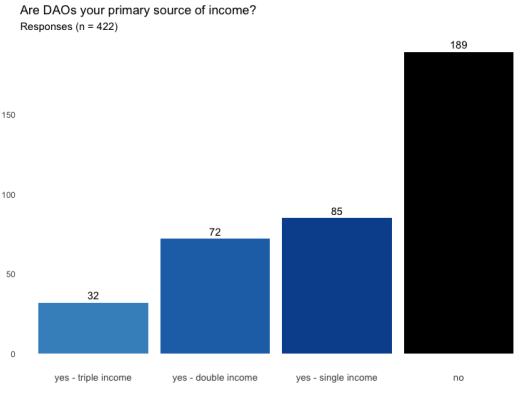 DAO 的调研报告：协作的新边界