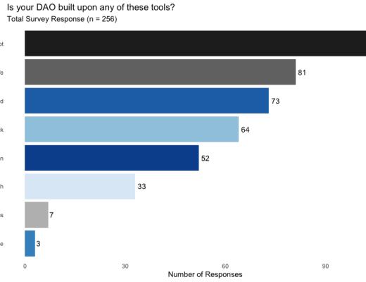 DAO 的调研报告：协作的新边界