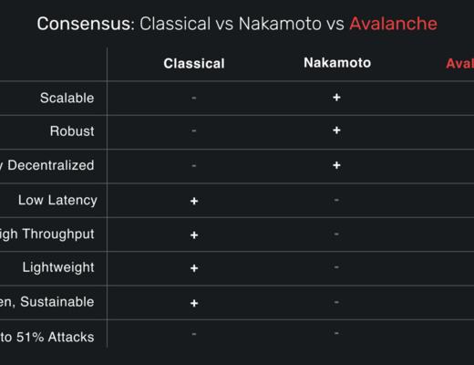 公链战局突变 为什么是Avalanche杀出重围？