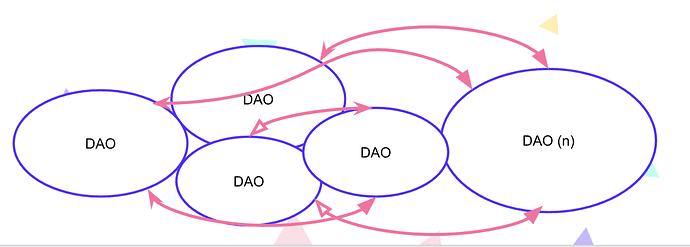 DAO 的调研报告：协作的新边界