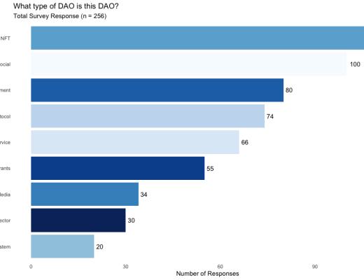 DAO 的调研报告：协作的新边界