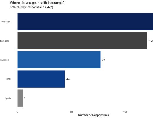 DAO 的调研报告：协作的新边界