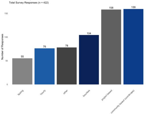 DAO 的调研报告：协作的新边界