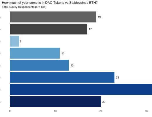 DAO 的调研报告：协作的新边界