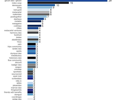 DAO 的调研报告：协作的新边界