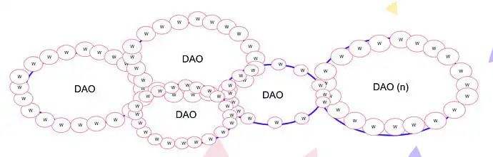DAO 的调研报告：协作的新边界