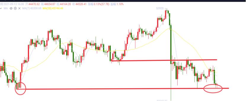 9.13晚间行情:大饼再次下探 啥时止跌企稳