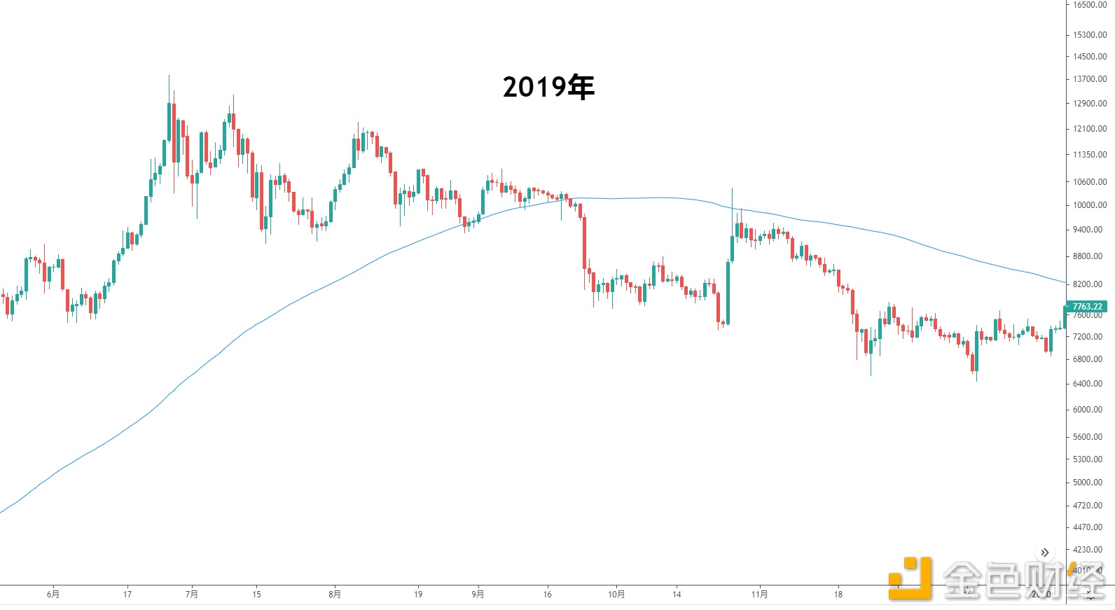 金色趋势丨BTC本轮大跌和之前熊市有何不同？