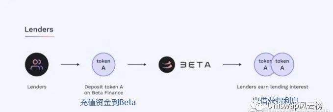 Betafinance撸空投攻略教程（建议收藏）一、出借