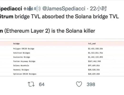Arbitrum锁仓值一周飙升3200% 以太坊Layer 2季节来了？