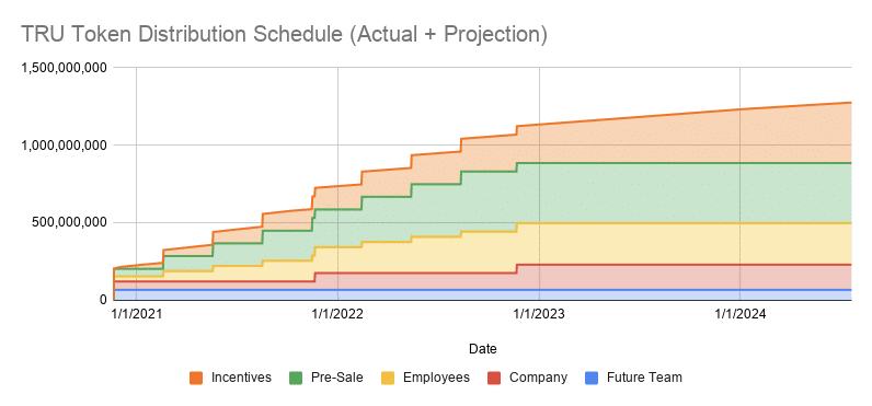 一文读懂TrueFi 链上信用借贷开拓者
