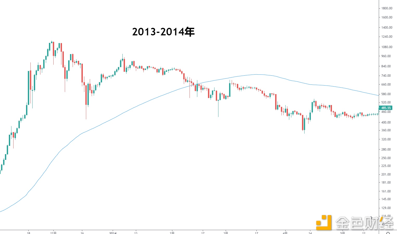 金色趋势丨BTC本轮大跌和之前熊市有何不同？