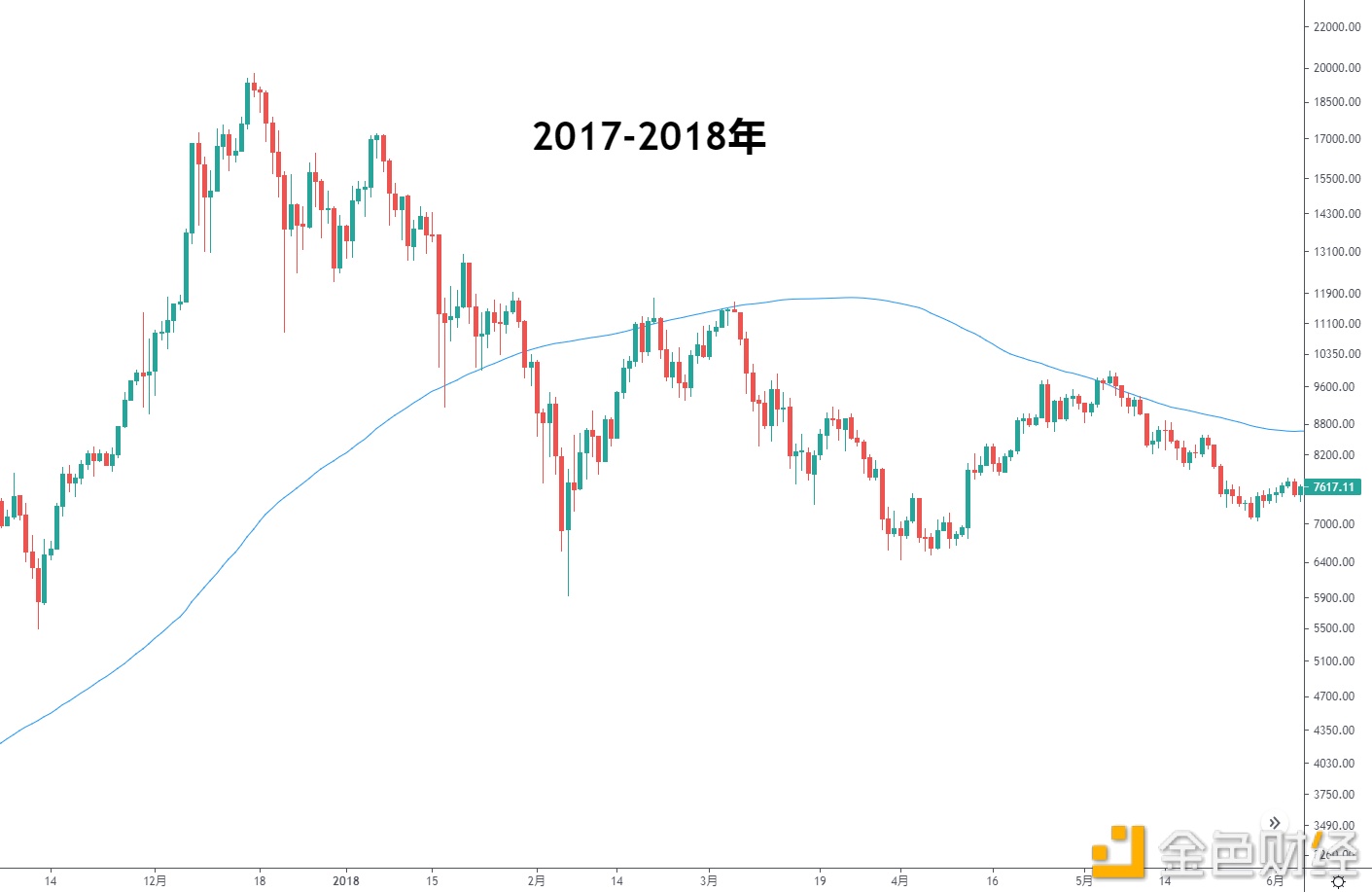 金色趋势丨BTC本轮大跌和之前熊市有何不同？