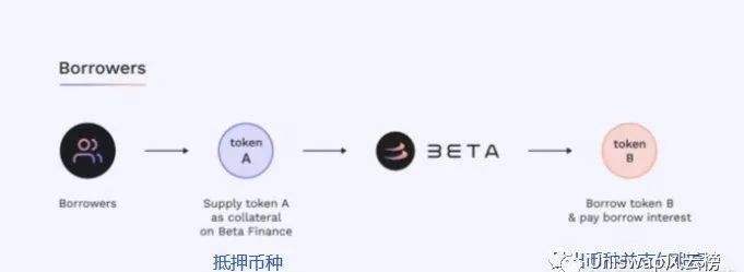 Betafinance撸空投攻略教程（建议收藏）一、出借