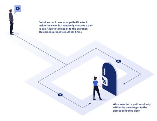 一文读懂零知识证明(ZKP)