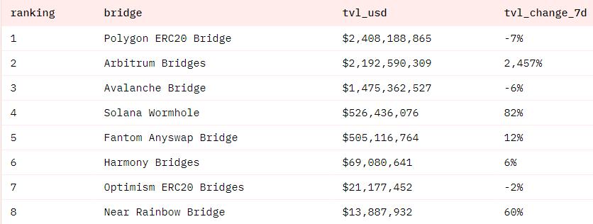Arbitrum 到底能不能打？看看上线两周的表现