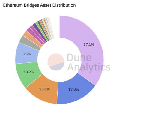 从以太坊迁徙到热门L1与L2 这些跨链桥你必须知道