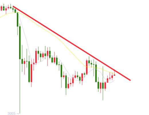 9.14晚间行情:短期行情反弹 看能否突破4万6