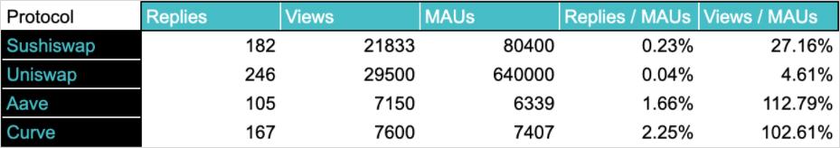 DeFi 的自治问题：如何相信过程是民主的？