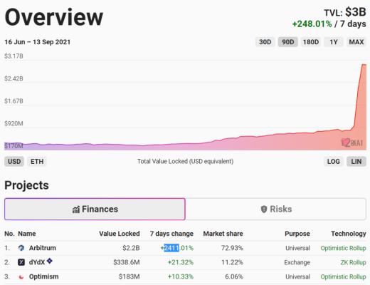 Arbitrum 到底能不能打？看看上线两周的表现