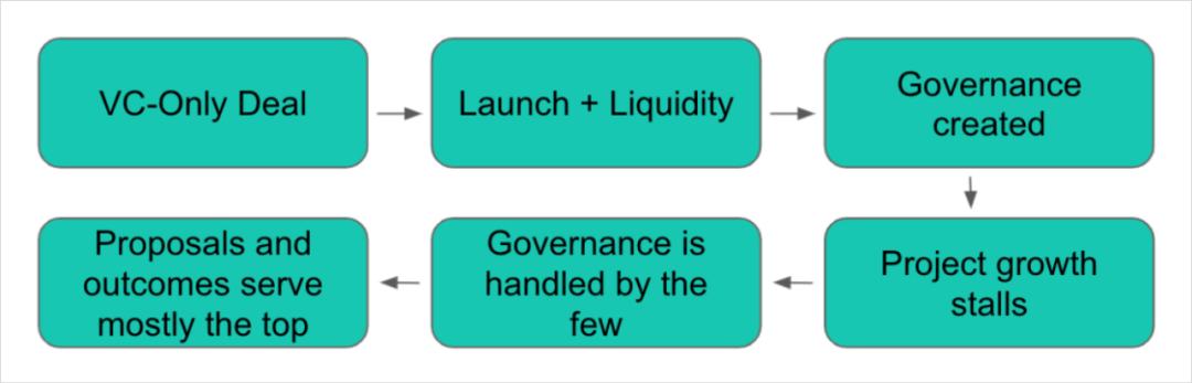 DeFi 的自治问题：如何相信过程是民主的？