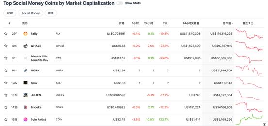 一览SocialFi生态现状和热门项目