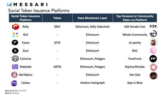 一览SocialFi生态现状和热门项目