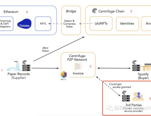 探索Centrifuge的未来潜力 连接DeFi与现实资产