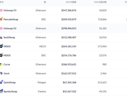 金色DeFi日报 | OpenSea交易总额达到60亿美元 创历史新高