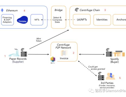 探索Centrifuge的未来潜力 连接DeFi与现实资产