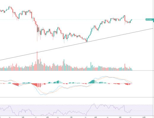 金色趋势丨BTC短线注意近期压力
