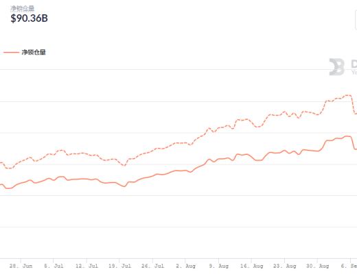 金色DeFi日报 | DeFi协议锁仓量较五月低位增长135%