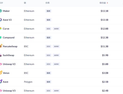 金色DeFi日报 | DeFi协议锁仓量较五月低位增长135%