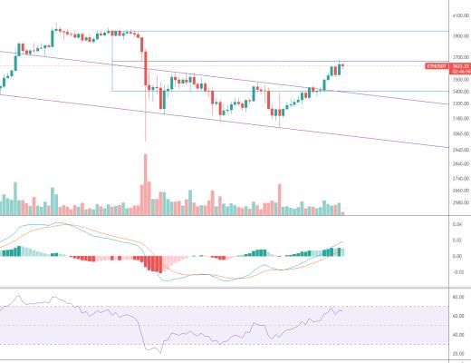 金色趋势丨ETH注意近期反弹压制位