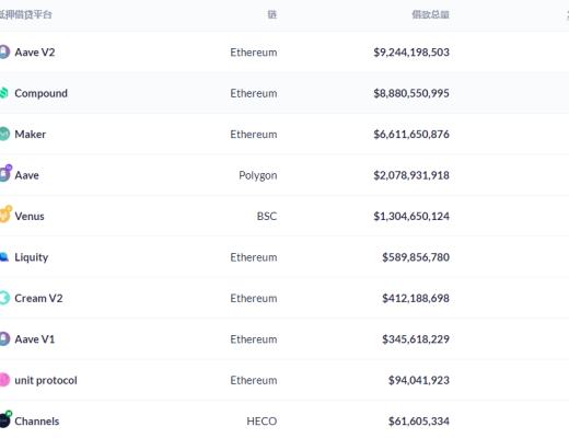 金色DeFi日报 | DeFi协议锁仓量较五月低位增长135%