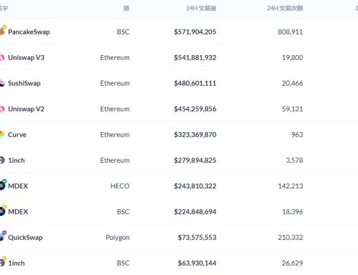 金色DeFi日报 | DeFi协议锁仓量较五月低位增长135%