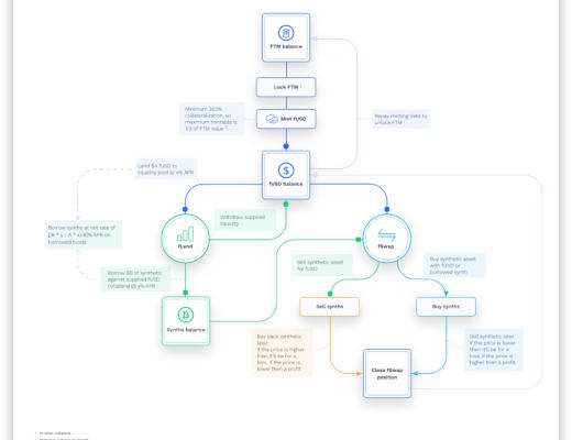 全景式解析公链赛道新锐 Fantom