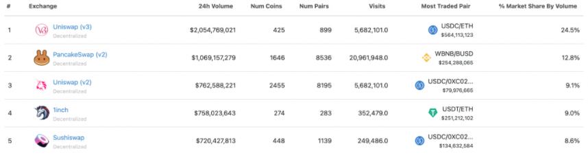 由寄生至新生 ：全面解析SushiSwap