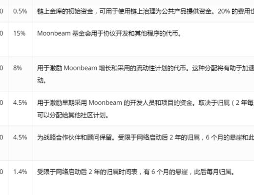 一文纵览Moonbeam生态全景